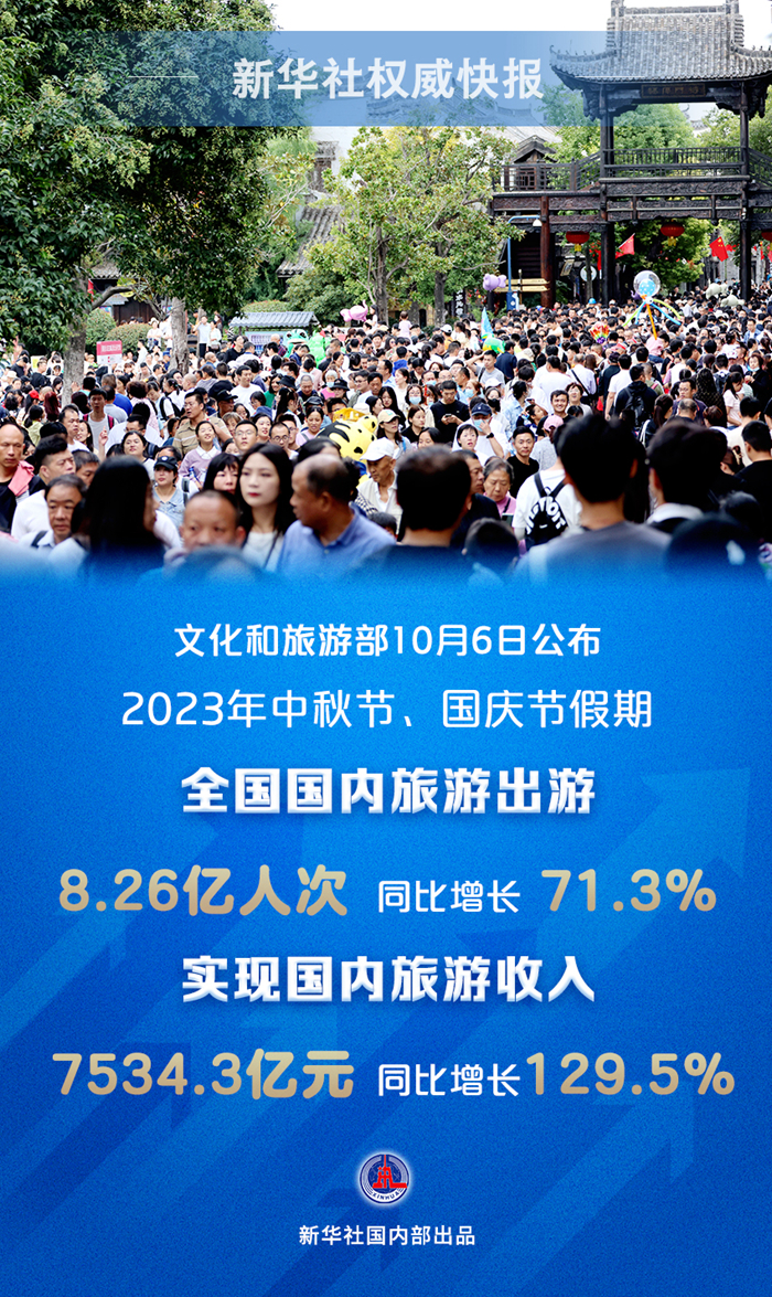 2023年中秋節、國慶節假期國內旅游出游8.26億人次 同比增長71.3%